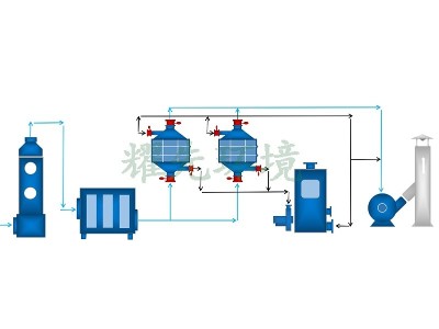 線路板PCB廢氣處理方案