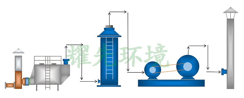 電鍍廢氣處理