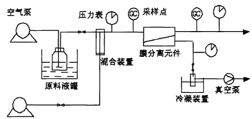 膜分離法廢氣處理設(shè)備