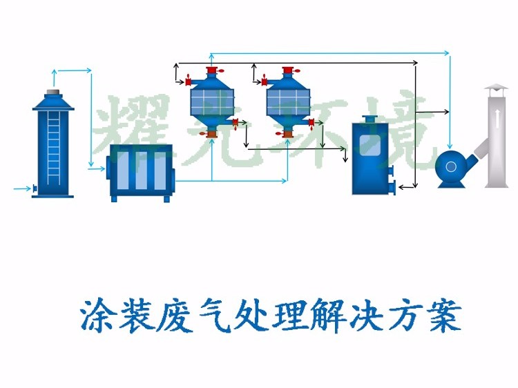 涂裝廢氣處理方案