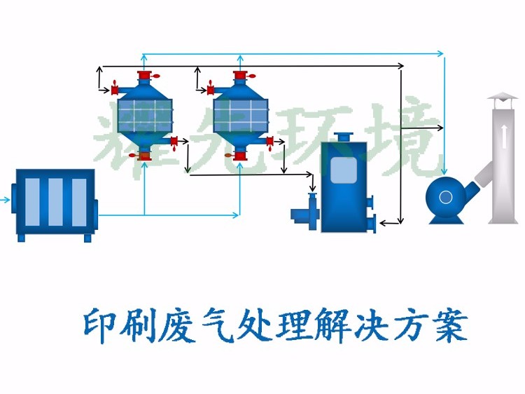 印刷廢氣處理方案