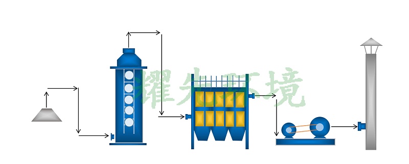 光電廢氣處理