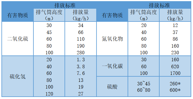 化工廢氣處理