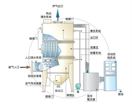 廢氣吸收處理設(shè)備