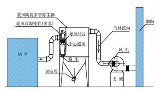 鍋爐除塵器