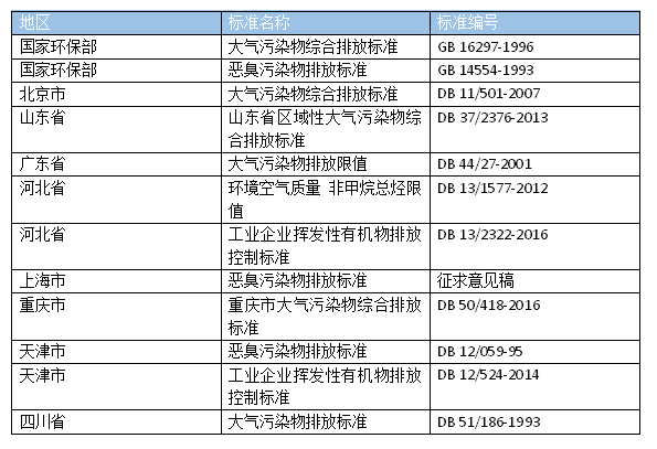 造粒廠廢氣處理