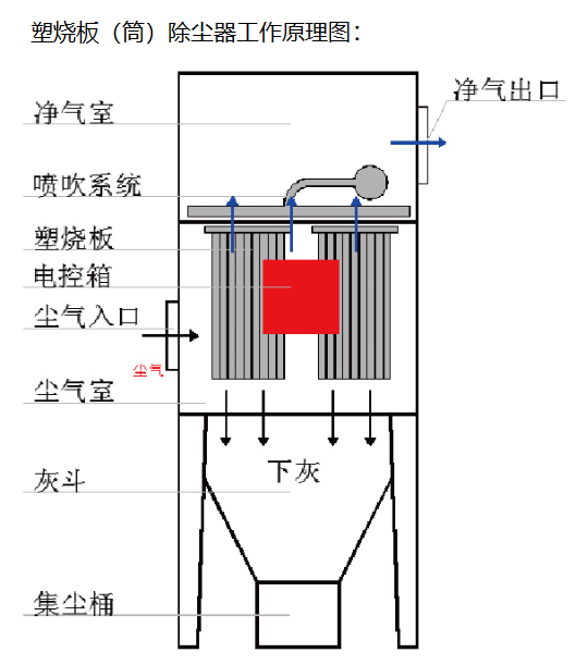 塑燒板除塵器