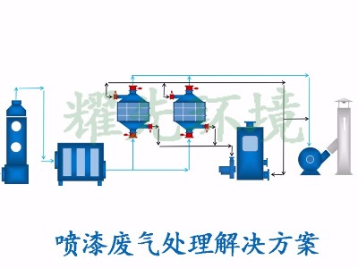 噴漆廢氣處理方案