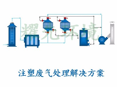 注塑廢氣處理方案